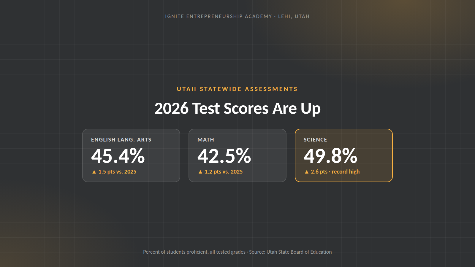 Utah's 2026 Test Scores Are Out: What Lehi Parents Should Know About RISE Results
